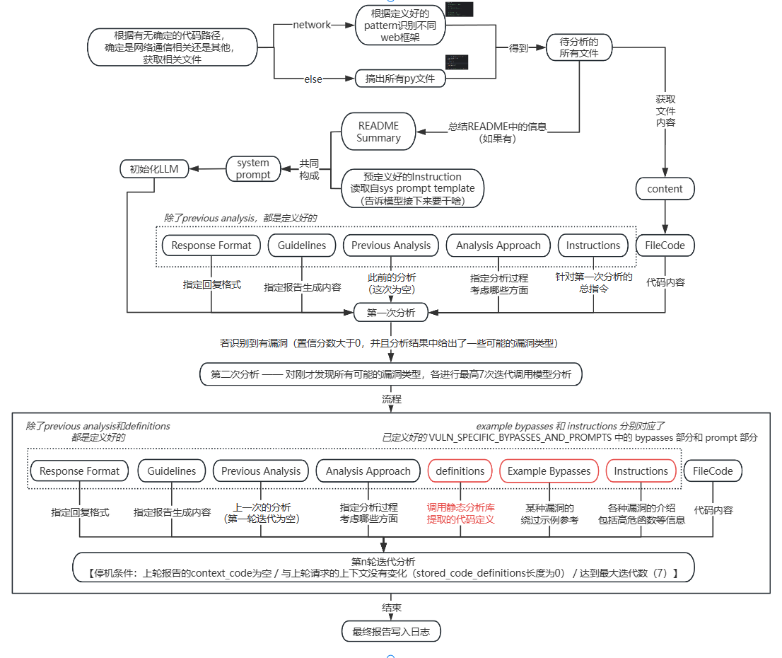 Vulnhuntr整体工作流程图
