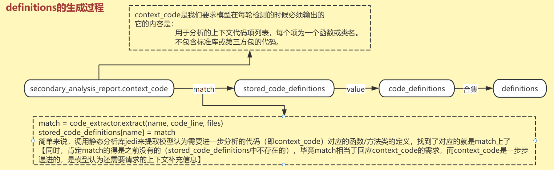 definitions提取模块流程图