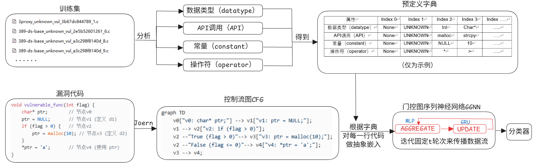 精读 Dataflow Analysis-Inspired Deep Learning for Efficient Vulnerability Detection